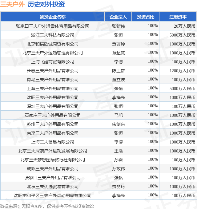 三夫户外（002780SZ）新增一起对外投资被投资公司为张家口三夫户外滑雪体育用品有限公司(图1)