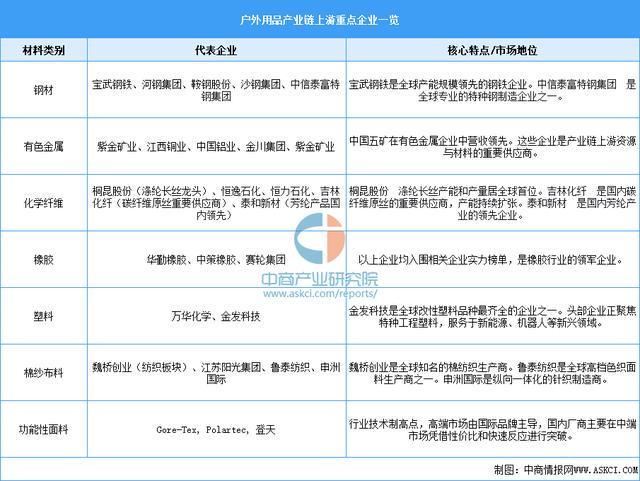 2025年中国户外用品产业链图谱及投资布局分析(附产业链全景图)(图7)