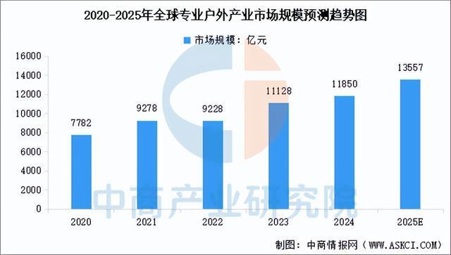 2025年中国户外用品产业链图谱及投资布局分析(附产业链全景图)(图8)