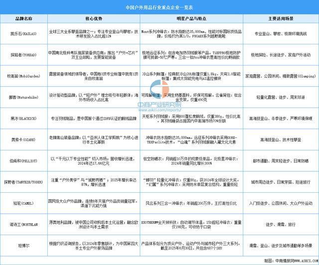 2025年中国户外用品产业链图谱及投资布局分析(附产业链全景图)(图13)