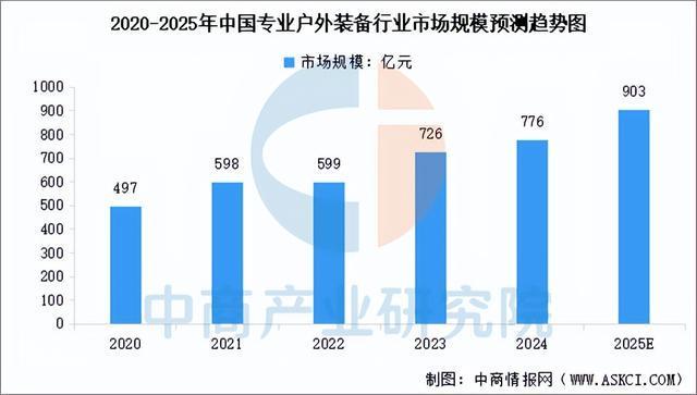 2025年中国户外用品产业链图谱及投资布局分析(附产业链全景图)(图11)