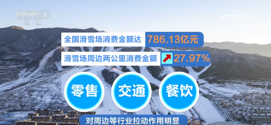 10053亿元、15大类！“数”读“冰雪经济”释放“热”活力带火周边业态(图4)