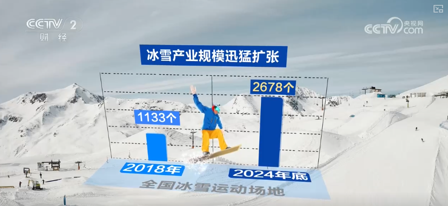 10053亿元、15大类！“数”读“冰雪经济”释放“热”活力带火周边业态(图2)