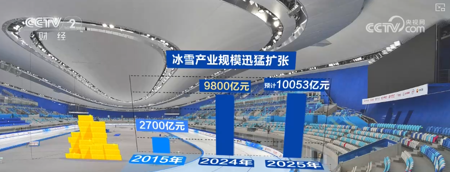 10053亿元、15大类！“数”读“冰雪经济”释放“热”活力带火周边业态(图1)