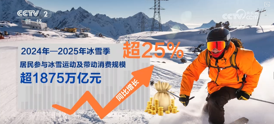 10053亿元、15大类！“数”读“冰雪经济”释放“热”活力带火周边业态(图3)