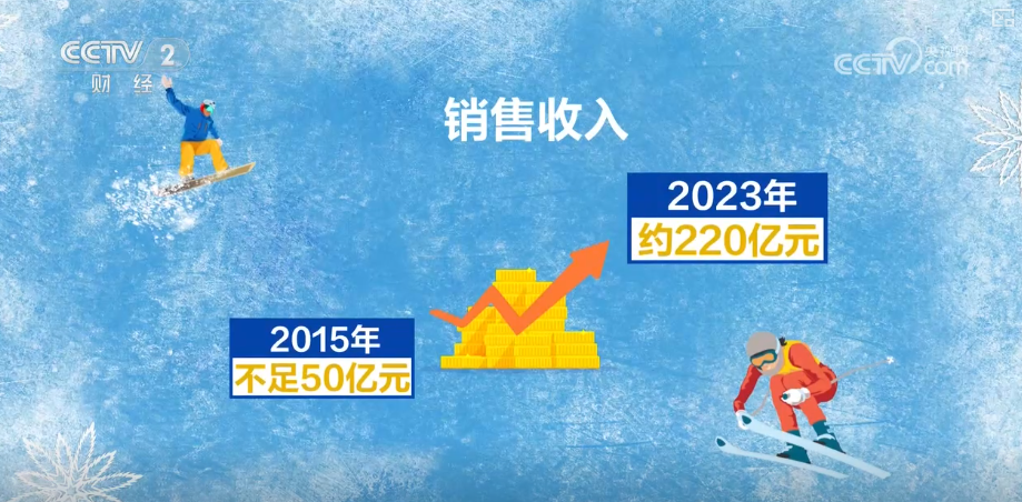 10053亿元、15大类！“数”读“冰雪经济”释放“热”活力带火周边业态(图6)