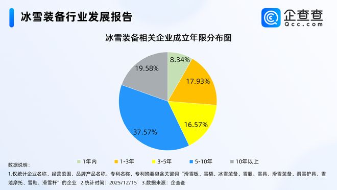 国产雪具卖爆了！超三成冰雪装备相关企业在华东(图1)