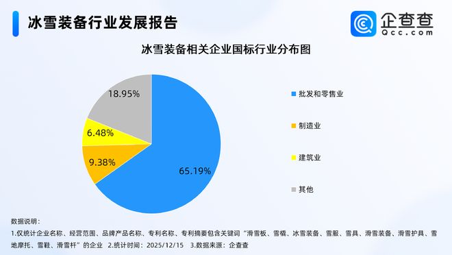 国产雪具卖爆了！超三成冰雪装备相关企业在华东(图2)
