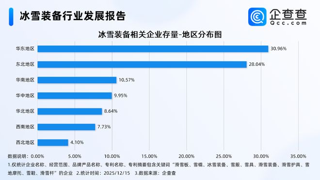 国产雪具卖爆了！超三成冰雪装备相关企业在华东(图3)