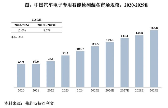 IPO研究丨预计2029年中国汽车电子智能制造解决方案市场将增至1195亿元(图1)