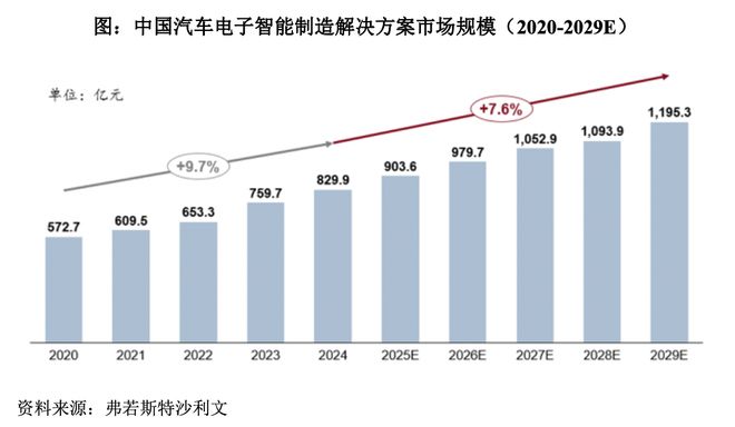 IPO研究丨预计2029年中国汽车电子智能制造解决方案市场将增至1195亿元(图2)