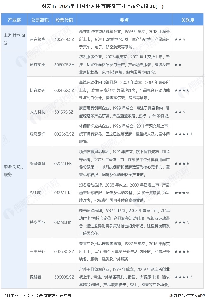 【最全】2025年个人冰雪装备行业上市公司全方位对比（附业务布局汇总、业绩对比、区域布局、业务规划等）(图1)