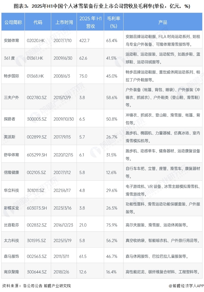 【最全】2025年个人冰雪装备行业上市公司全方位对比（附业务布局汇总、业绩对比、区域布局、业务规划等）(图3)