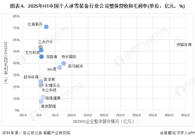 【最全】2025年个人冰雪装备行业上市公司全方位对比（附业务布局汇总、业绩对比、区域布局、业务规划等）(图4)