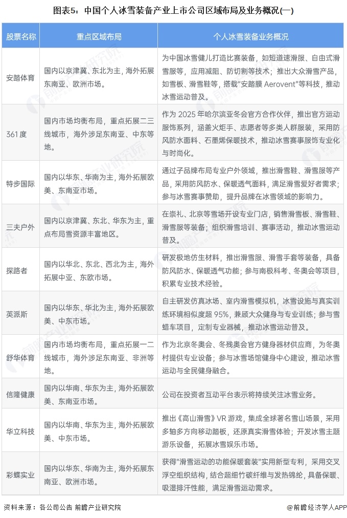 【最全】2025年个人冰雪装备行业上市公司全方位对比（附业务布局汇总、业绩对比、区域布局、业务规划等）(图5)