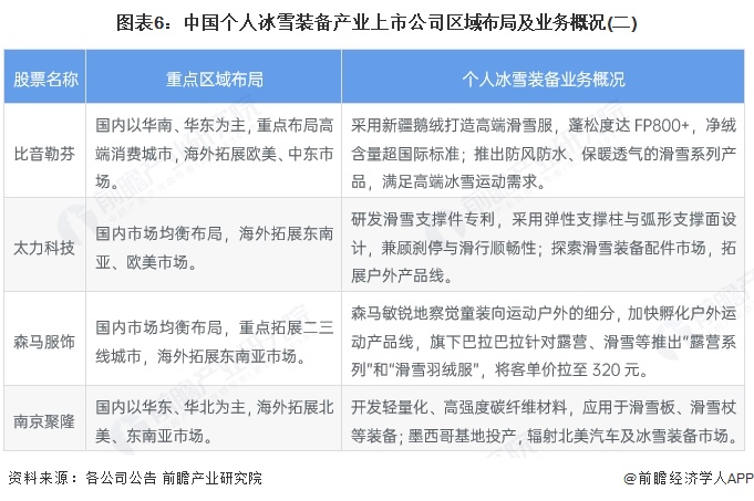 【最全】2025年个人冰雪装备行业上市公司全方位对比（附业务布局汇总、业绩对比、区域布局、业务规划等）(图6)