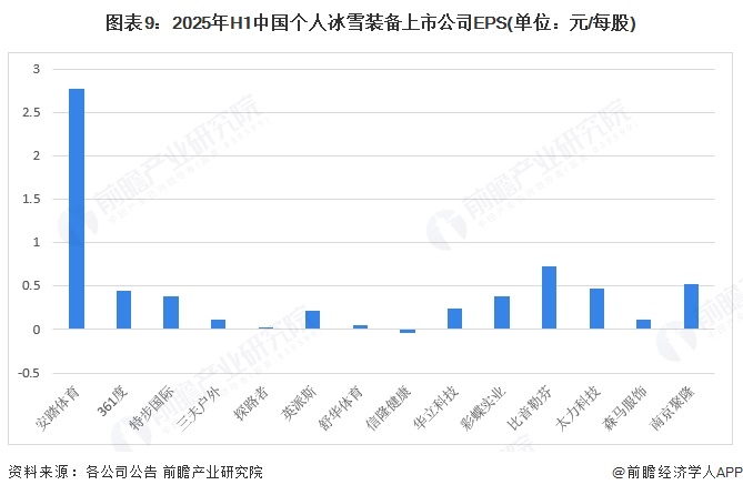 【最全】2025年个人冰雪装备行业上市公司全方位对比（附业务布局汇总、业绩对比、区域布局、业务规划等）(图9)