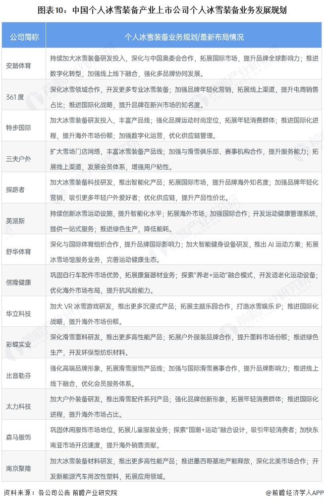 【最全】2025年个人冰雪装备行业上市公司全方位对比（附业务布局汇总、业绩对比、区域布局、业务规划等）(图10)
